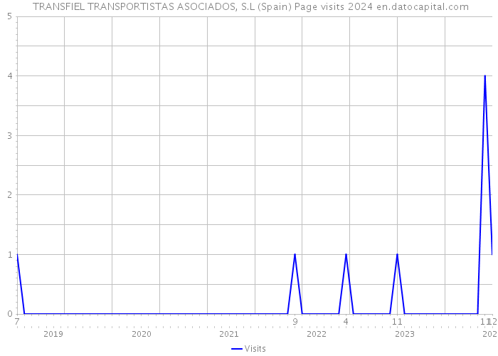  TRANSFIEL TRANSPORTISTAS ASOCIADOS, S.L (Spain) Page visits 2024 