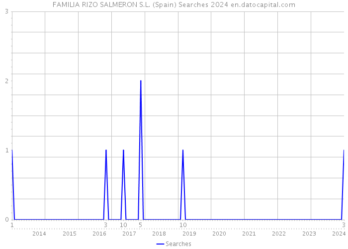 FAMILIA RIZO SALMERON S.L. (Spain) Searches 2024 