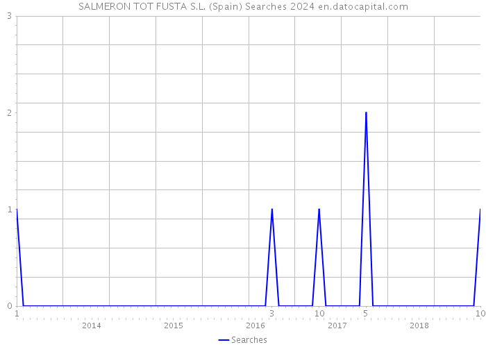 SALMERON TOT FUSTA S.L. (Spain) Searches 2024 