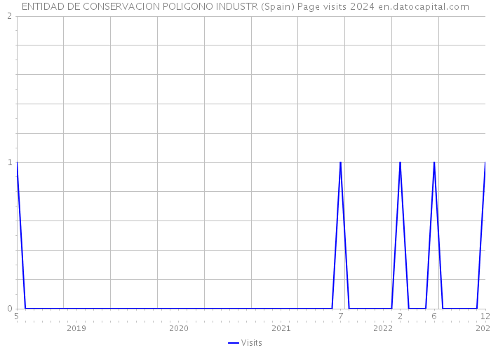 ENTIDAD DE CONSERVACION POLIGONO INDUSTR (Spain) Page visits 2024 