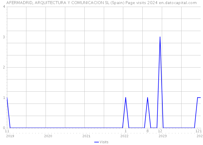 AFERMADRID, ARQUITECTURA Y COMUNICACION SL (Spain) Page visits 2024 