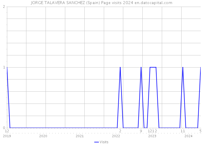 JORGE TALAVERA SANCHEZ (Spain) Page visits 2024 