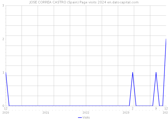 JOSE CORREA CASTRO (Spain) Page visits 2024 
