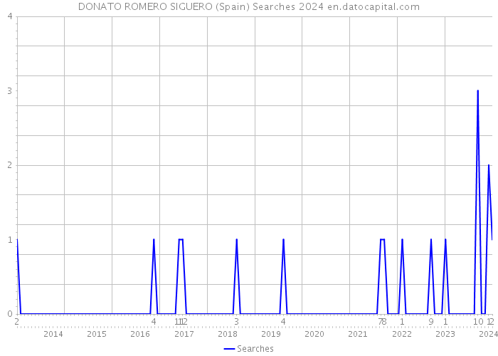 DONATO ROMERO SIGUERO (Spain) Searches 2024 