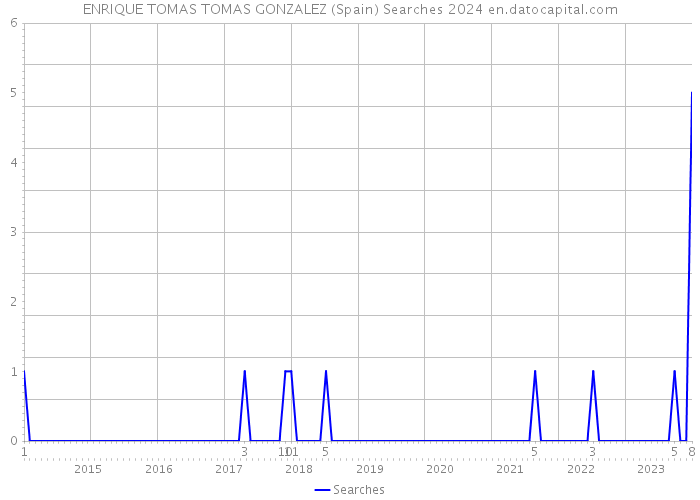 ENRIQUE TOMAS TOMAS GONZALEZ (Spain) Searches 2024 