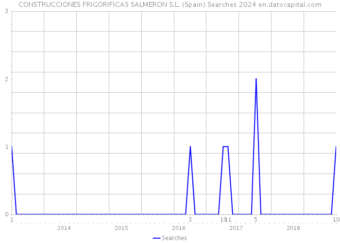 CONSTRUCCIONES FRIGORIFICAS SALMERON S.L. (Spain) Searches 2024 