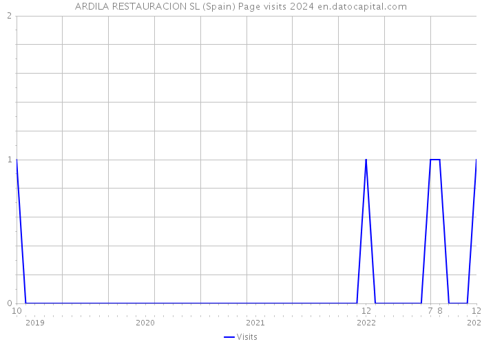 ARDILA RESTAURACION SL (Spain) Page visits 2024 
