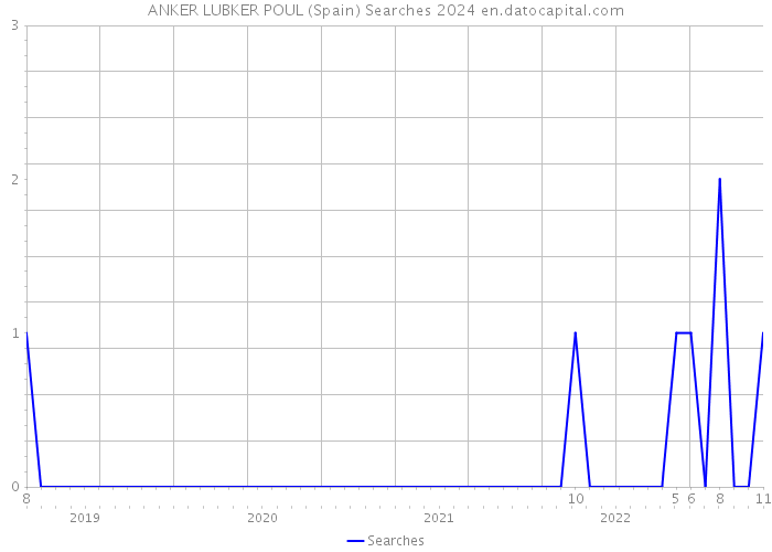 ANKER LUBKER POUL (Spain) Searches 2024 