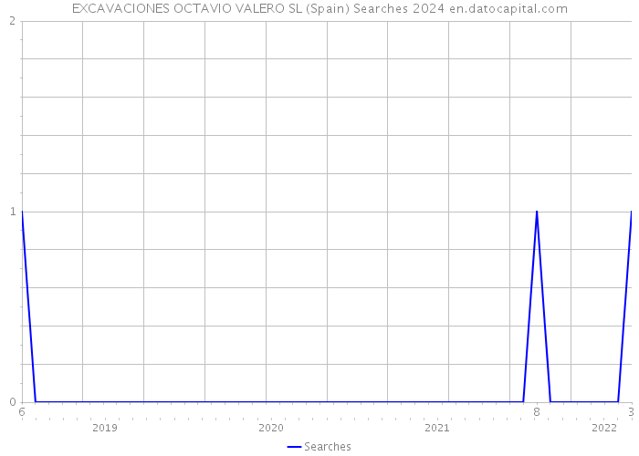 EXCAVACIONES OCTAVIO VALERO SL (Spain) Searches 2024 