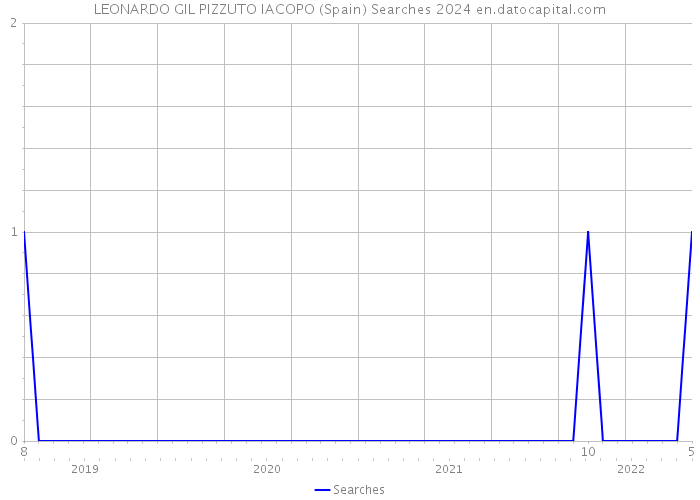 LEONARDO GIL PIZZUTO IACOPO (Spain) Searches 2024 