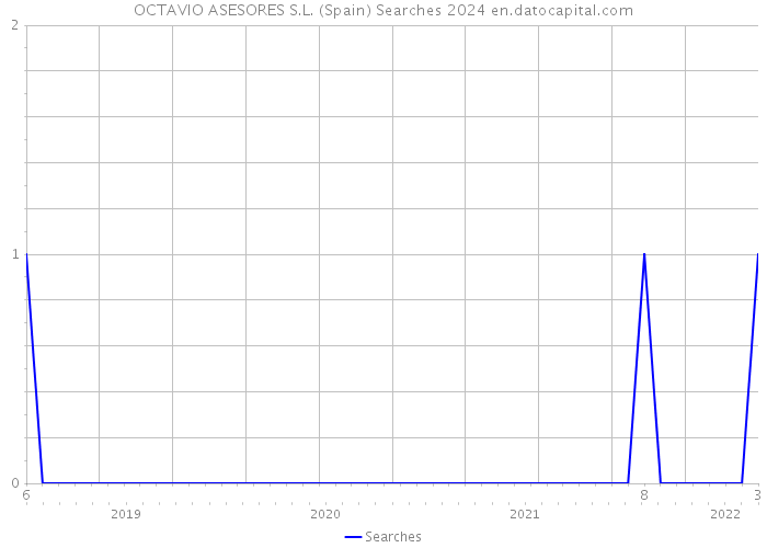 OCTAVIO ASESORES S.L. (Spain) Searches 2024 