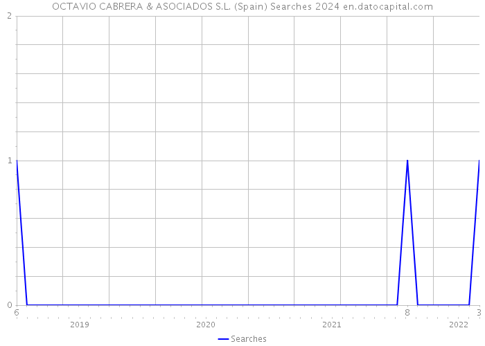 OCTAVIO CABRERA & ASOCIADOS S.L. (Spain) Searches 2024 