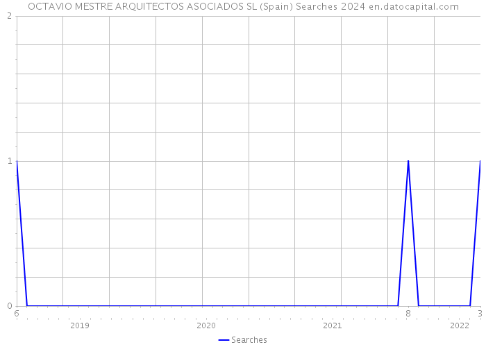 OCTAVIO MESTRE ARQUITECTOS ASOCIADOS SL (Spain) Searches 2024 