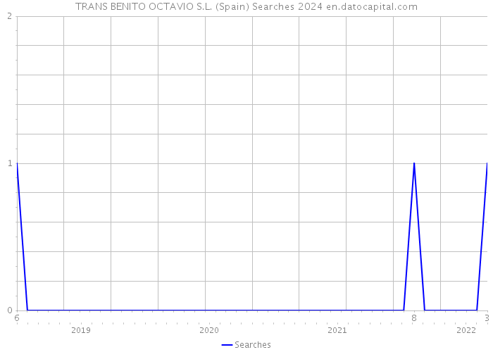 TRANS BENITO OCTAVIO S.L. (Spain) Searches 2024 