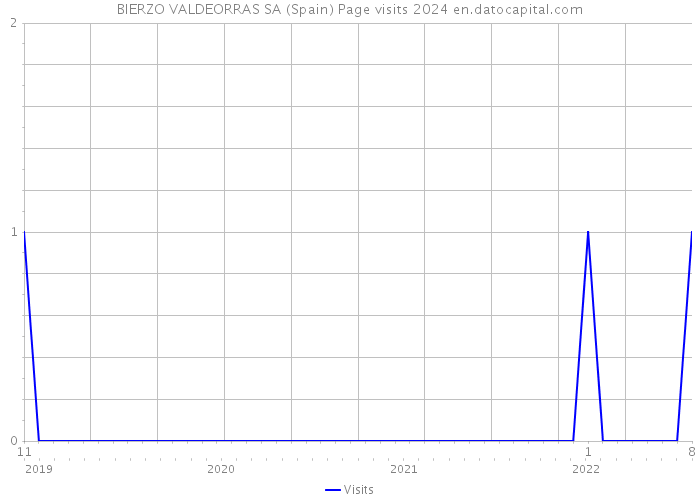 BIERZO VALDEORRAS SA (Spain) Page visits 2024 