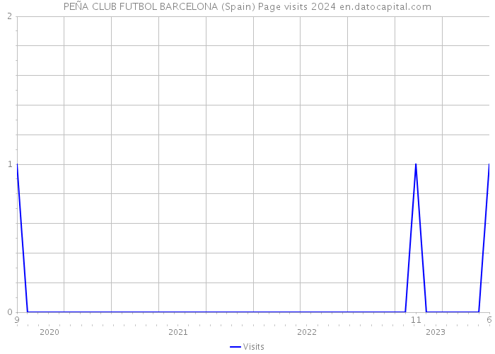 PEÑA CLUB FUTBOL BARCELONA (Spain) Page visits 2024 