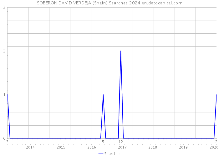 SOBERON DAVID VERDEJA (Spain) Searches 2024 