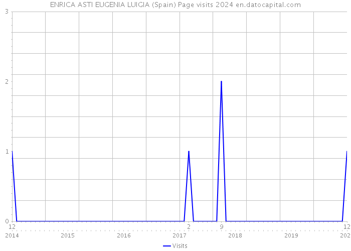 ENRICA ASTI EUGENIA LUIGIA (Spain) Page visits 2024 