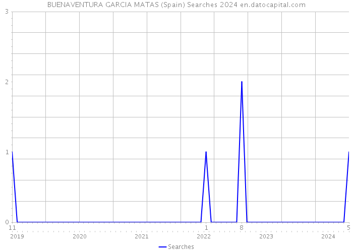 BUENAVENTURA GARCIA MATAS (Spain) Searches 2024 