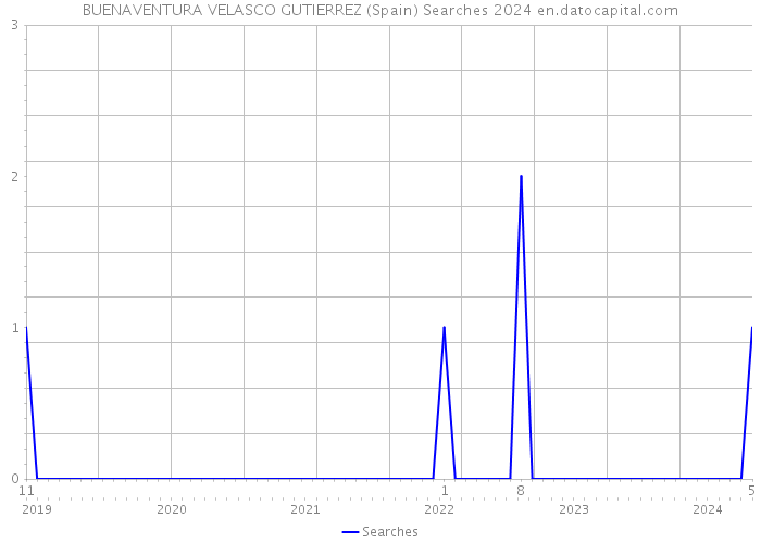 BUENAVENTURA VELASCO GUTIERREZ (Spain) Searches 2024 