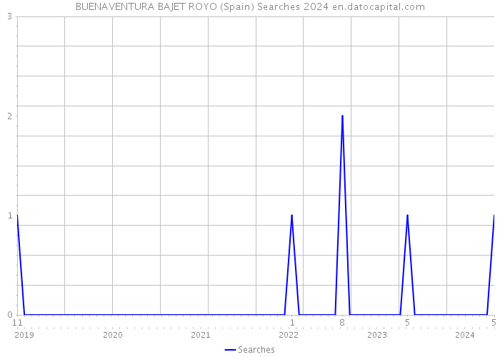 BUENAVENTURA BAJET ROYO (Spain) Searches 2024 
