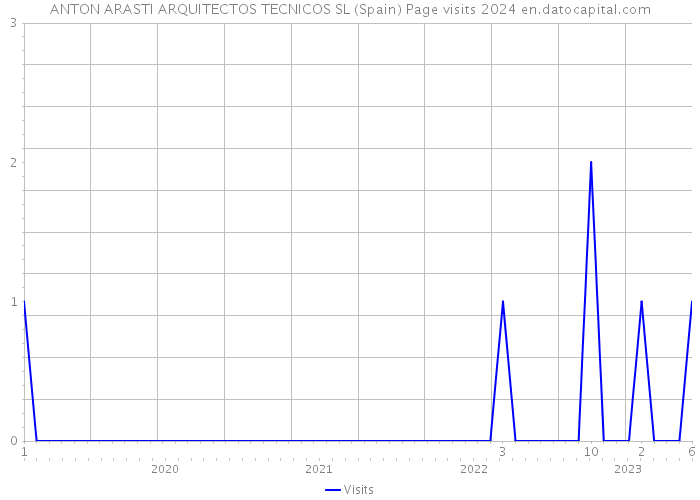 ANTON ARASTI ARQUITECTOS TECNICOS SL (Spain) Page visits 2024 