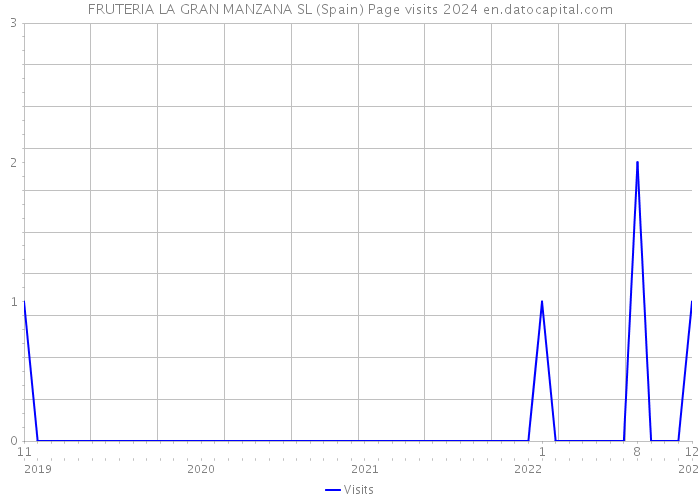 FRUTERIA LA GRAN MANZANA SL (Spain) Page visits 2024 