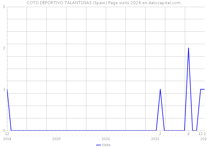 COTO DEPORTIVO TALANTOSAS (Spain) Page visits 2024 