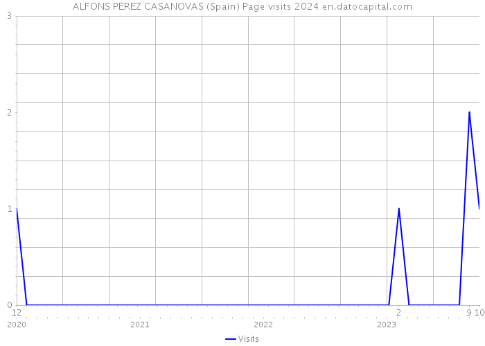 ALFONS PEREZ CASANOVAS (Spain) Page visits 2024 