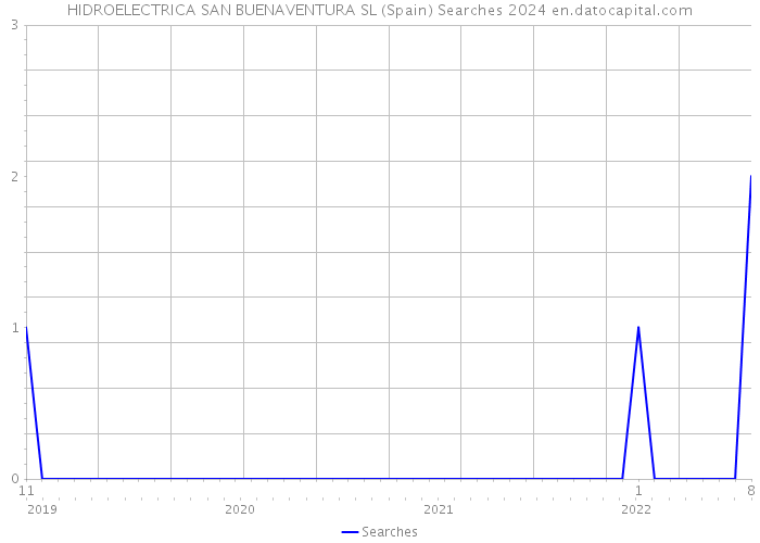 HIDROELECTRICA SAN BUENAVENTURA SL (Spain) Searches 2024 