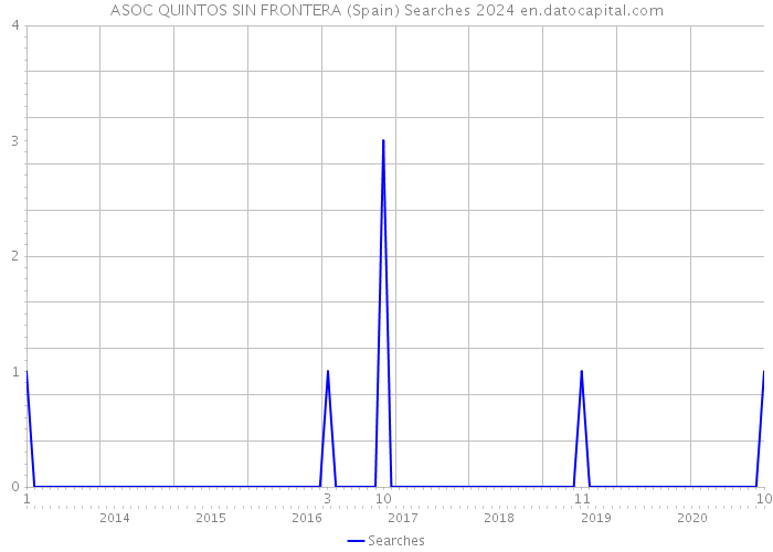 ASOC QUINTOS SIN FRONTERA (Spain) Searches 2024 