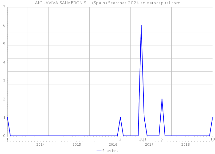 AIGUAVIVA SALMERON S.L. (Spain) Searches 2024 