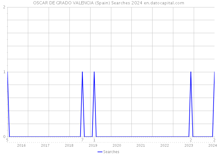 OSCAR DE GRADO VALENCIA (Spain) Searches 2024 