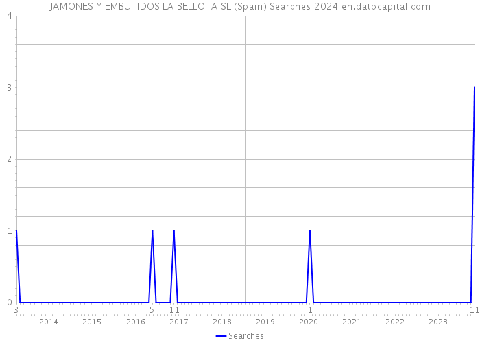JAMONES Y EMBUTIDOS LA BELLOTA SL (Spain) Searches 2024 