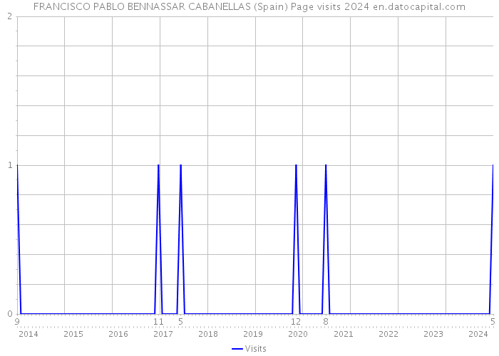 FRANCISCO PABLO BENNASSAR CABANELLAS (Spain) Page visits 2024 