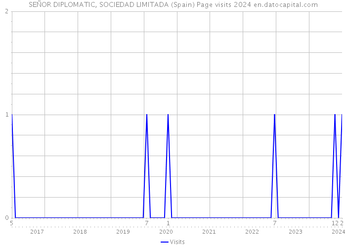 SEÑOR DIPLOMATIC, SOCIEDAD LIMITADA (Spain) Page visits 2024 