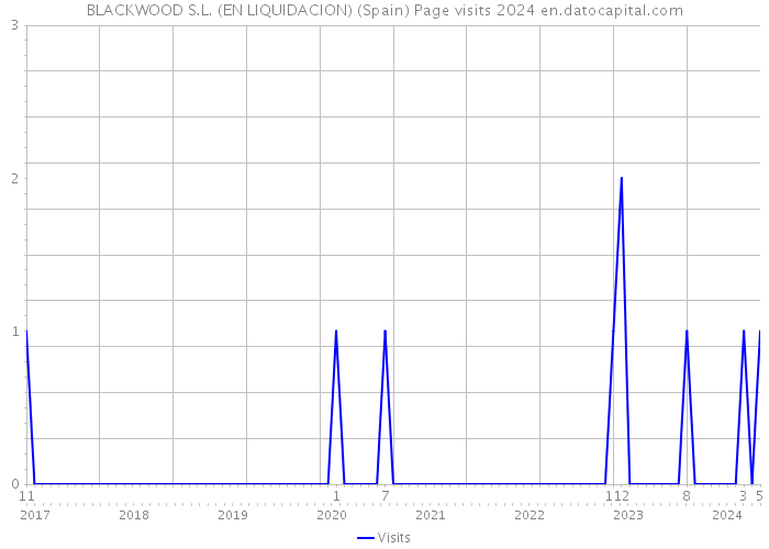 BLACKWOOD S.L. (EN LIQUIDACION) (Spain) Page visits 2024 