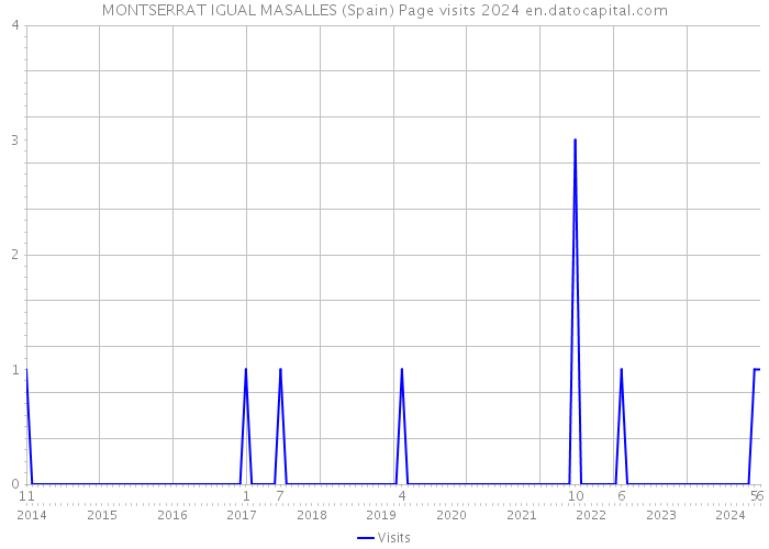 MONTSERRAT IGUAL MASALLES (Spain) Page visits 2024 