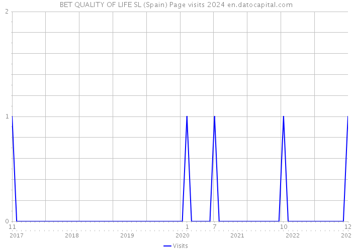 BET QUALITY OF LIFE SL (Spain) Page visits 2024 