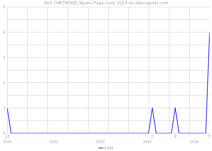 SAS CHETWODE (Spain) Page visits 2024 