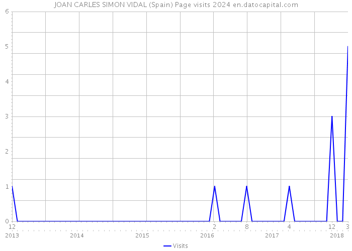 JOAN CARLES SIMON VIDAL (Spain) Page visits 2024 