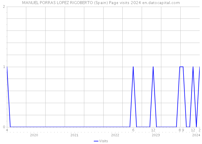 MANUEL PORRAS LOPEZ RIGOBERTO (Spain) Page visits 2024 