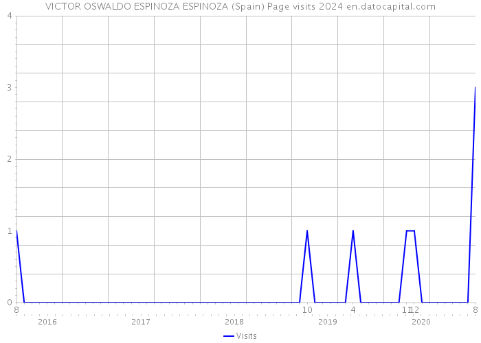VICTOR OSWALDO ESPINOZA ESPINOZA (Spain) Page visits 2024 