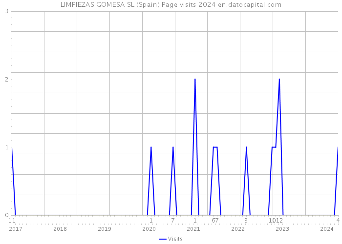 LIMPIEZAS GOMESA SL (Spain) Page visits 2024 