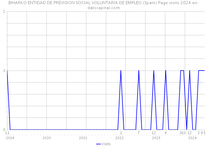 BIHARKO ENTIDAD DE PREVISION SOCIAL VOLUNTARIA DE EMPLEO (Spain) Page visits 2024 