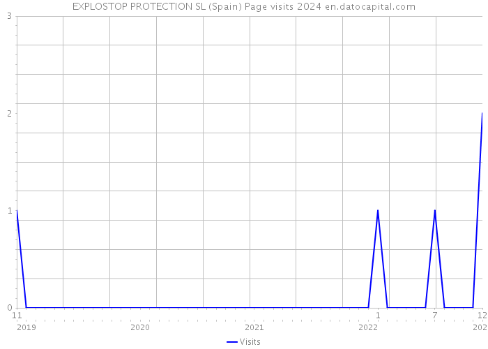 EXPLOSTOP PROTECTION SL (Spain) Page visits 2024 