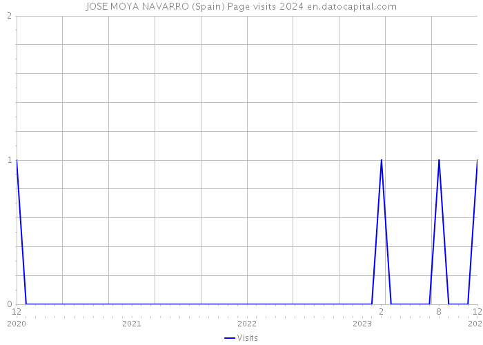 JOSE MOYA NAVARRO (Spain) Page visits 2024 