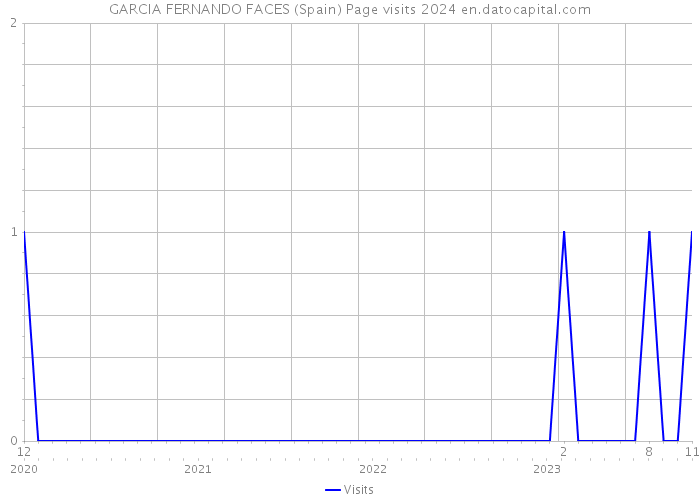 GARCIA FERNANDO FACES (Spain) Page visits 2024 