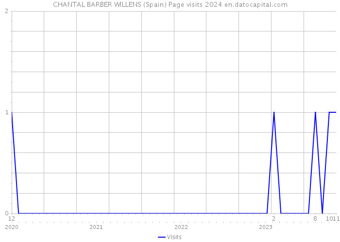 CHANTAL BARBER WILLENS (Spain) Page visits 2024 