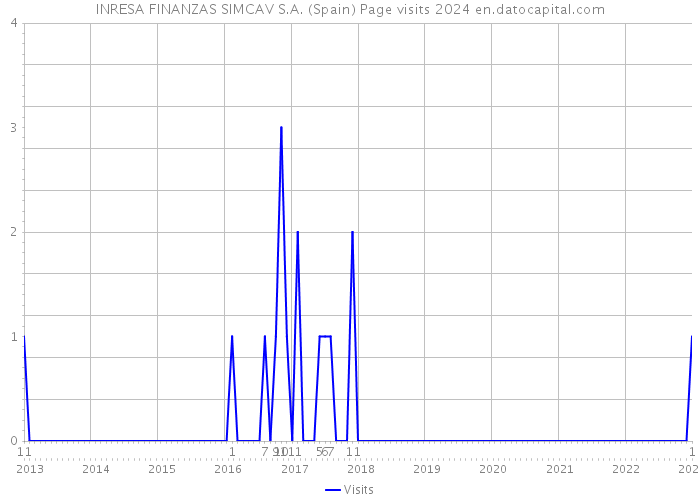 INRESA FINANZAS SIMCAV S.A. (Spain) Page visits 2024 